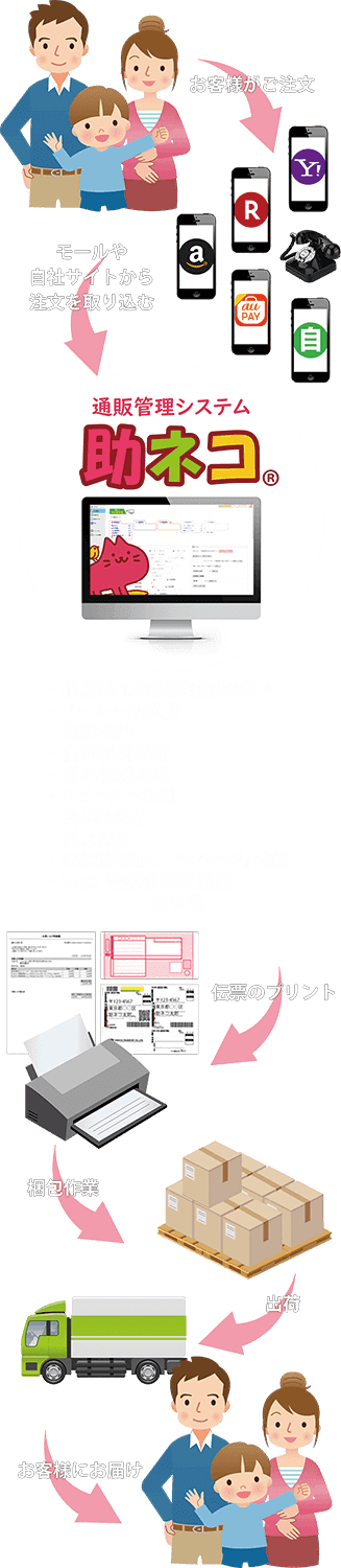 助ネコ ネットショップの受注管理 在庫管理 商品登録システム