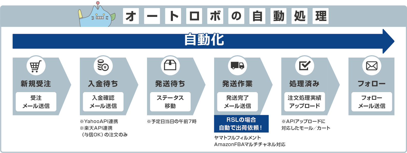 受注処理の自動化はオートロボにお任せ