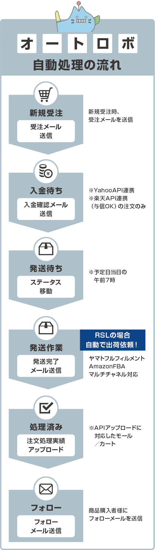 受注処理の自動化はオートロボにお任せ