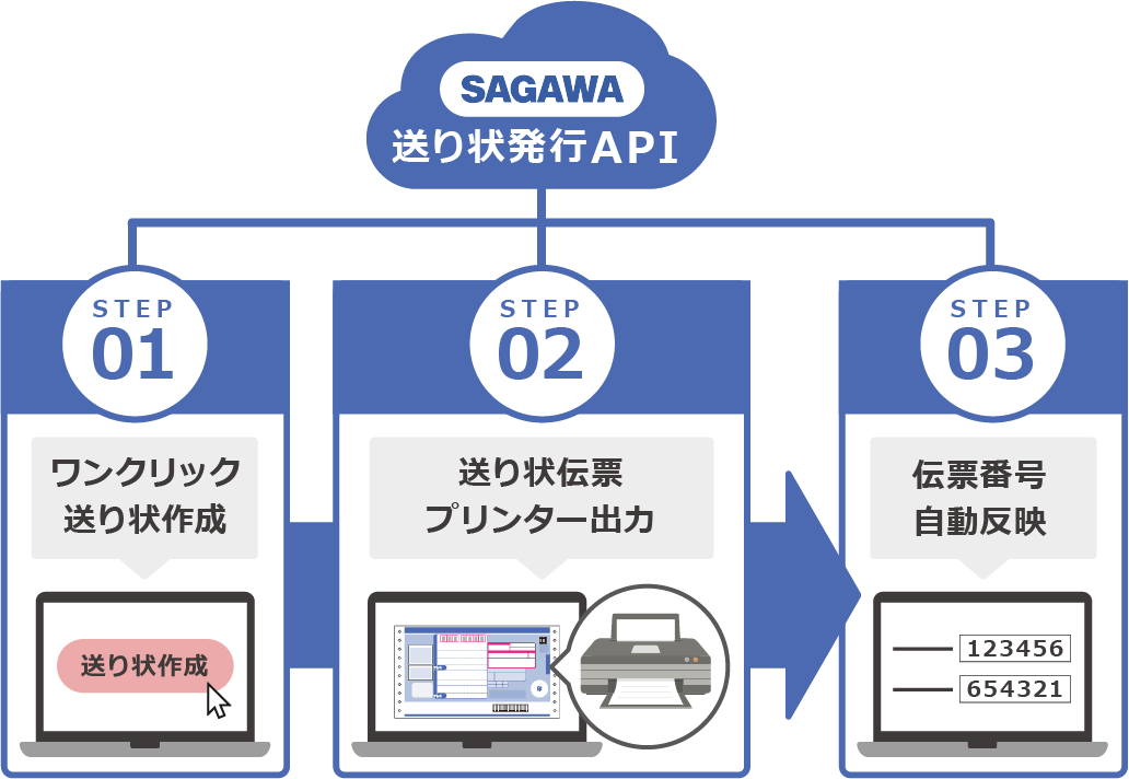 「ワンクリック」で送り状を発行＆伝票番号自動取得！